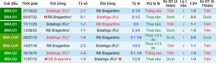 Nhận định, soi kèo Botafogo vs Bragantino, 7h ngày 16/7 - Ảnh 3