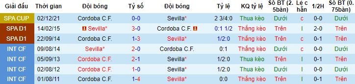 Nhận định, soi kèo Sevilla vs Cordoba, 0h00 ngày 15/7 - Ảnh 2