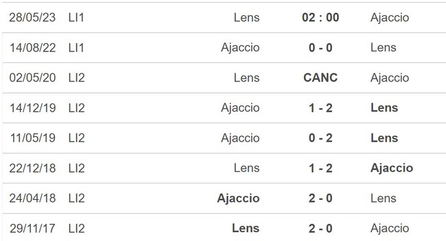 Nhận định, soi kèo Lens vs Ajaccio (02h00, 28/5), Ligue 1 vòng 37 - Ảnh 5.
