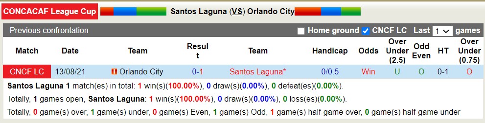 Nhận định, soi kèo Santos Laguna vs Orlando, 6h30 ngày 30/7 - Ảnh 3