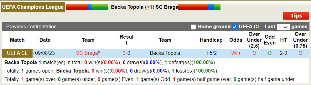 Nhận định, soi kèo Backa Topola vs Braga, 1h ngày 16/8 - Ảnh 3