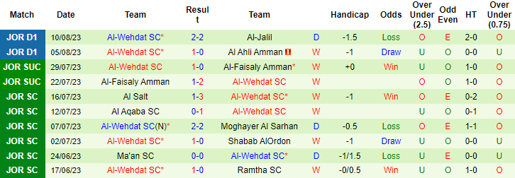 Nhận định, soi kèo Shabab Al Ahli vs Wehdat, 22h35 ngày 15/8 - Ảnh 2