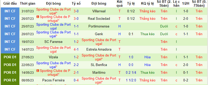 Nhận định, soi kèo Everton vs Sporting Lisbon, 21h ngày 5/8 - Ảnh 2