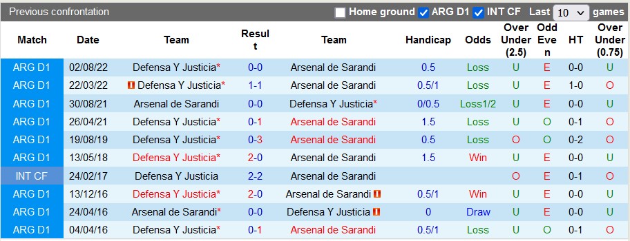 Nhận định, soi kèo Arsenal de Sarandi vs Defensa y Justicia, 0h ngày 7/7 - Ảnh 3