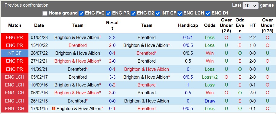 Nhận định, soi kèo Brentford vs Brighton, 4h30 ngày 27/7 - Ảnh 3
