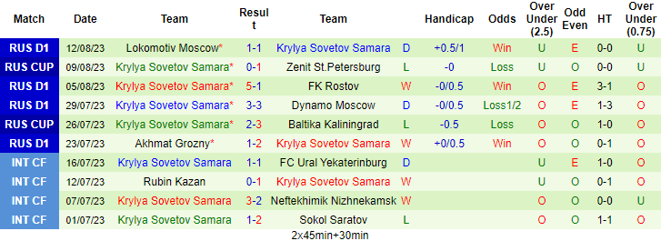 Nhận định, soi kèo Rubin Kazan vs Krylia Sovetov, 23h30 ngày 18/8 - Ảnh 2