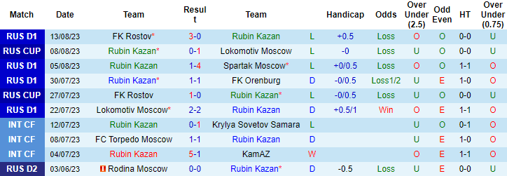 Nhận định, soi kèo Rubin Kazan vs Krylia Sovetov, 23h30 ngày 18/8 - Ảnh 1