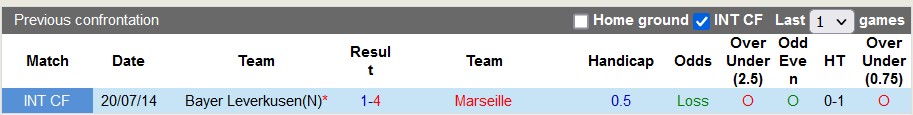 Nhận định, soi kèo Marseille vs Leverkusen, 1h45 ngày 3/8 - Ảnh 3