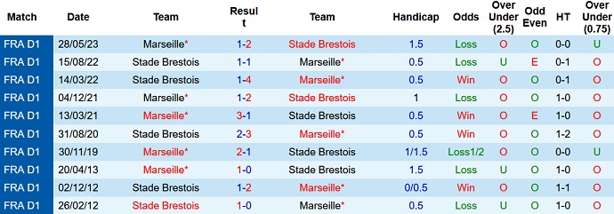 Nhận định, soi kèo Marseille vs Brest, 0h00 ngày 27/8 - Ảnh 3