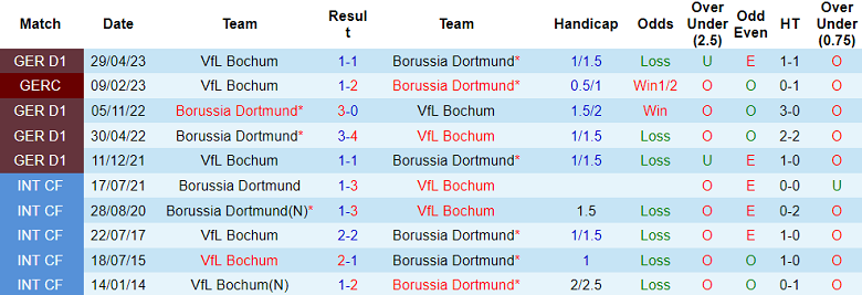 Nhận định, soi kèo Bochum vs Dortmund, 20h30 ngày 26/8 - Ảnh 3