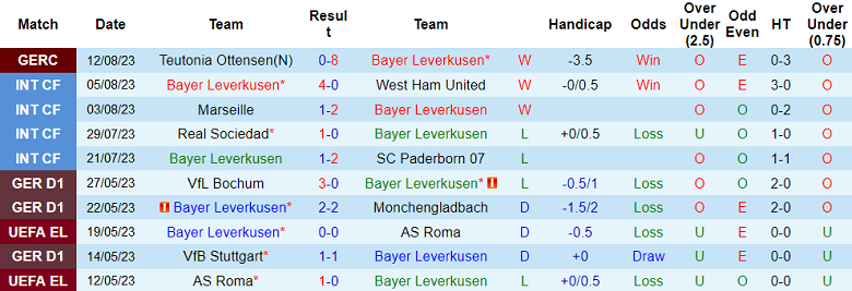 Nhận định, soi kèo Leverkusen vs Leipzig, 20h30 ngày 19/8 - Ảnh 1