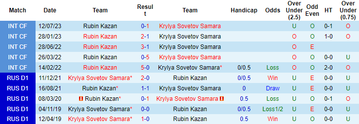 Nhận định, soi kèo Rubin Kazan vs Krylia Sovetov, 23h30 ngày 18/8 - Ảnh 3