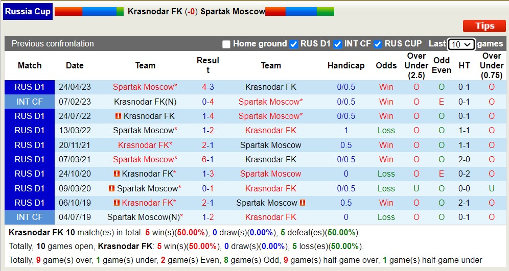 Nhận định, soi kèo Krasnodar vs Spartak, 0h ngày 28/7 - Ảnh 5
