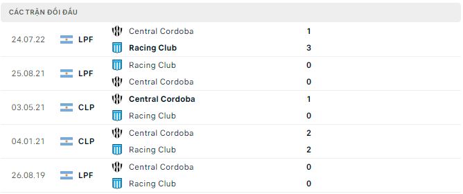 Nhận định, soi kèo Racing Club vs Central Cordoba, 5h30 ngày 25/7 - Ảnh 2