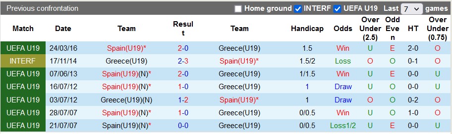 Nhận định, soi kèo U19 Tây Ban Nha vs U19 Hy Lạp, 23h ngày 7/7 - Ảnh 3