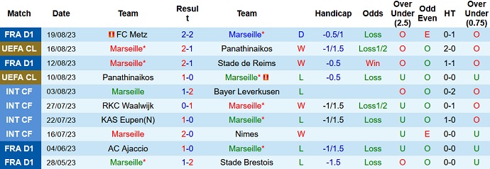 Nhận định, soi kèo Marseille vs Brest, 0h00 ngày 27/8 - Ảnh 1