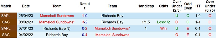 Nhận định, soi kèo Richards Bay vs Mamelodi Sundowns, 22h00 ngày 23/8 - Ảnh 3