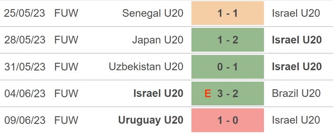 Nhận định, soi kèo U20 Israel vs U20 Hàn Quốc (0h30, 12/6), chung kết U20 World Cup 2023 - Ảnh 3.