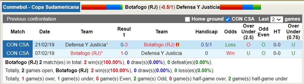 Nhận định, soi kèo Botafogo vs Defensa y Justicia, 5h ngày 24/8 - Ảnh 3