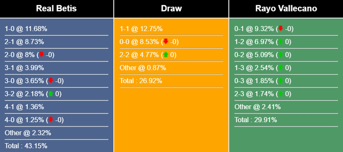 Nhận định, dự đoán Real Betis vs Rayo Vallecano, 02h00 ngày 16/05/2023 280051