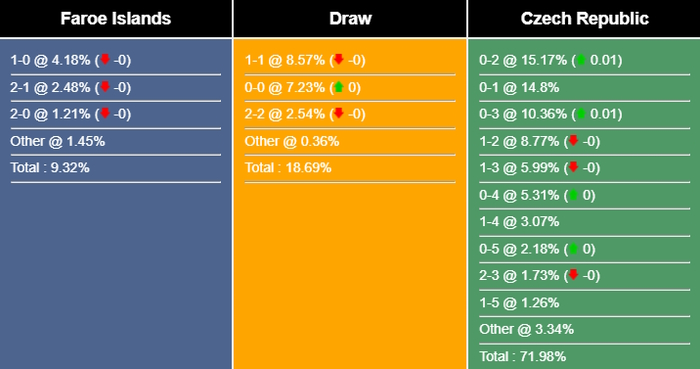 Nhận định, dự đoán Quần đảo Faroe vs Séc, 01h45 ngày 18/06/2023 293186