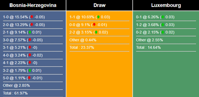 Nhận định, dự đoán Bosnia & Herzegovina vs Luxembourg, 01h45 ngày 21/06/2023 293800