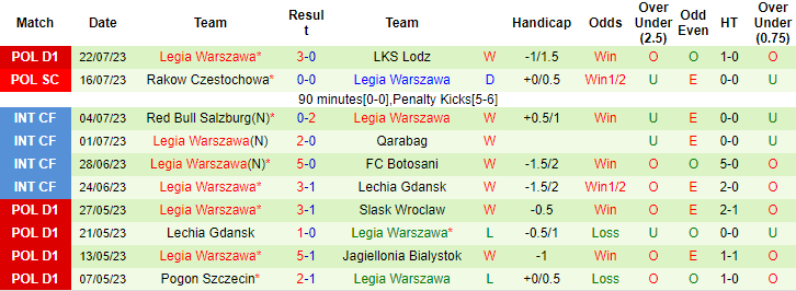 10 trận gần nhất của Legia Warszawa
