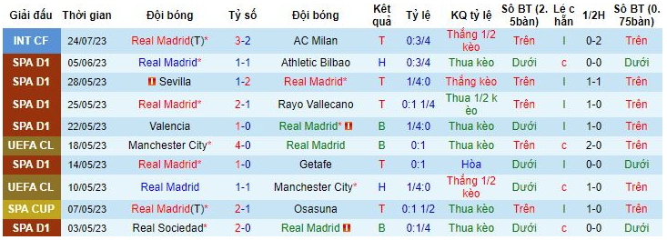 10 trận gần nhất của Real Madrid