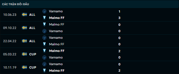 Lịch sử đối đầu Malmo FF và Varnamo