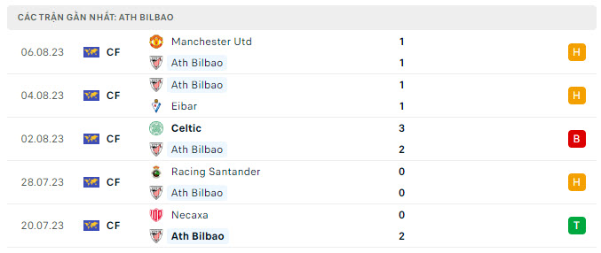 Athletic Bilbao 5 trận gần nhất