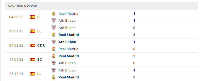 Lịch sử đối đầu Athletic Bilbao vs Real Madrid