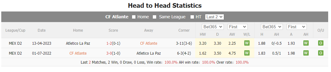 Lịch sử đối đầu Atlante vs Atletico La Paz