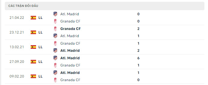 Lịch sử đối đầu Atletico Madrid vs Granada