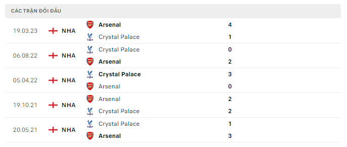 Lịch sử đối đầu Crystal Palace vs Arsenal
