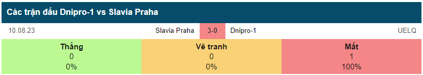 Lịch sử đối đầu Dnipro 1 vs Slavia Praha