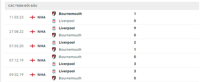 Lịch sử đối đầu Liverpool vs Bournemouth