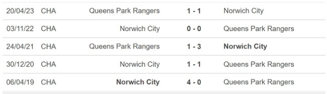 Lịch sử đối đầu QPR vs Norwich