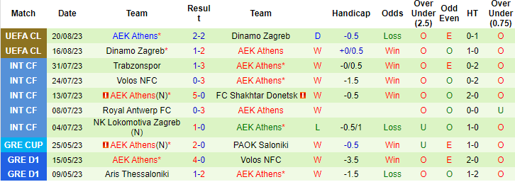 Phong độ 10 trận gần nhất của AEK Athens
