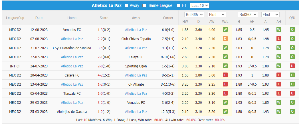 Phong độ 10 trận gần nhất của Atletico La Paz