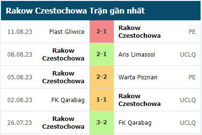 Phong độ 5 trận gần đây của Rakow Czestochowa