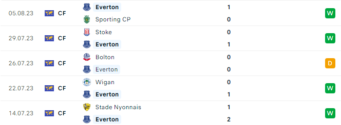 Phong độ Everton 5 trận gần đây