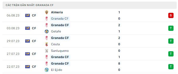 Phong độ Granada 5 trận gần nhất