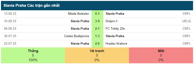 Phong độ gần đây của Slavia Praha