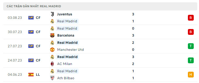 Real Madrid 5 trận gần nhất