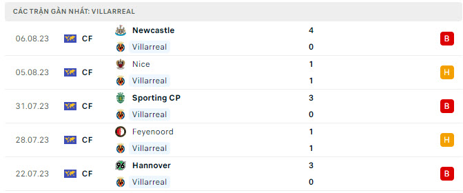 Villarreal 5 trận gần nhất