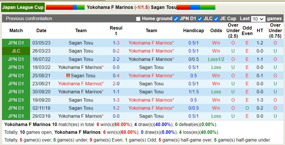 Nhận định, soi kèo Yokohama F Marinos vs Sagan Tosu, 16h ngày 18/6 - Ảnh 3