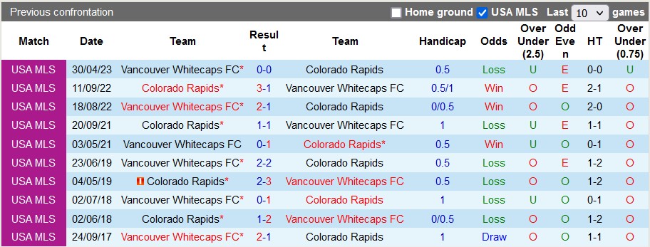 Nhận định, soi kèo Colorado Rapids vs Vancouver, 8h30 ngày 22/6 - Ảnh 3