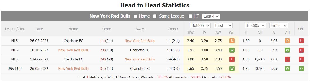 Nhận định, soi kèo NY Red Bulls vs Charlotte, 6h30 ngày 22/6 - Ảnh 5