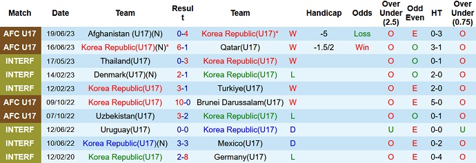 Nhận định, soi kèo U17 Hàn Quốc vs U17 Iran, 21h00 ngày 22/6 - Ảnh 1