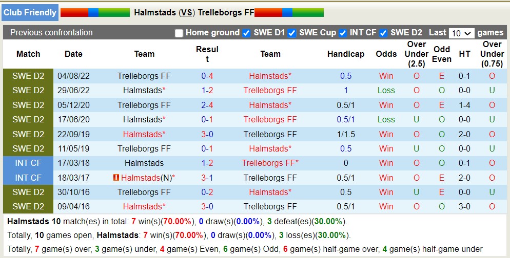 Nhận định, soi kèo Halmstad vs Trelleborg, 22h30 ngày 26/6 - Ảnh 3